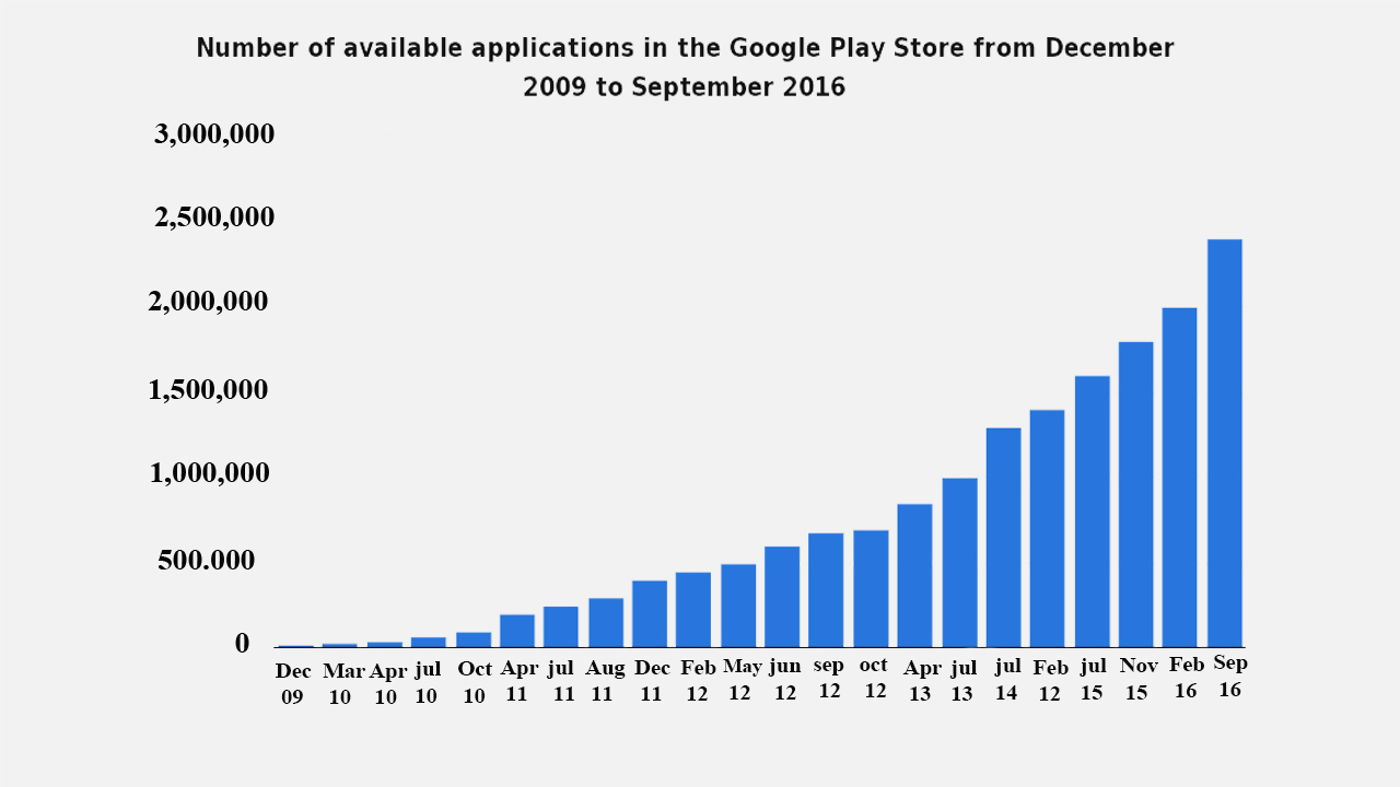 Number of apps in play store