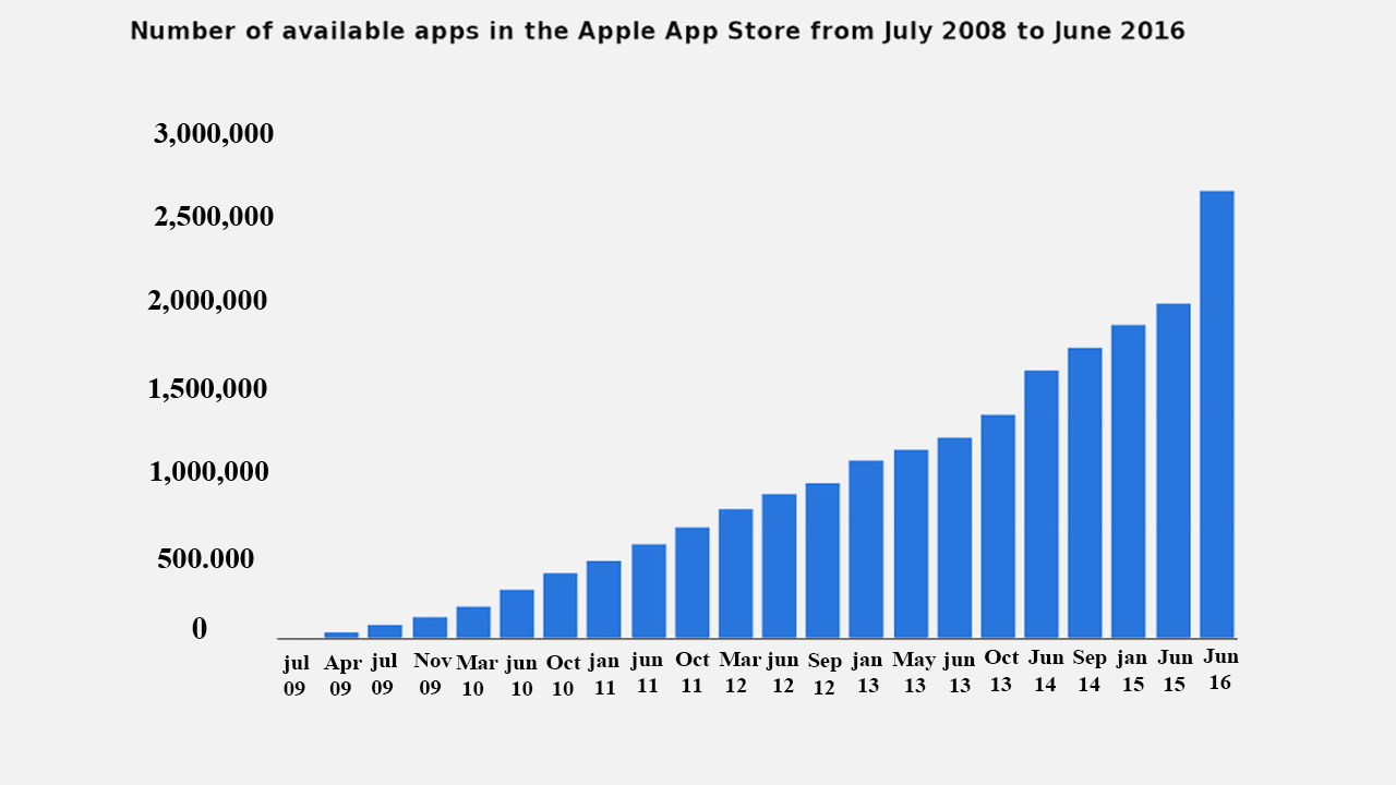 Number of app in app store